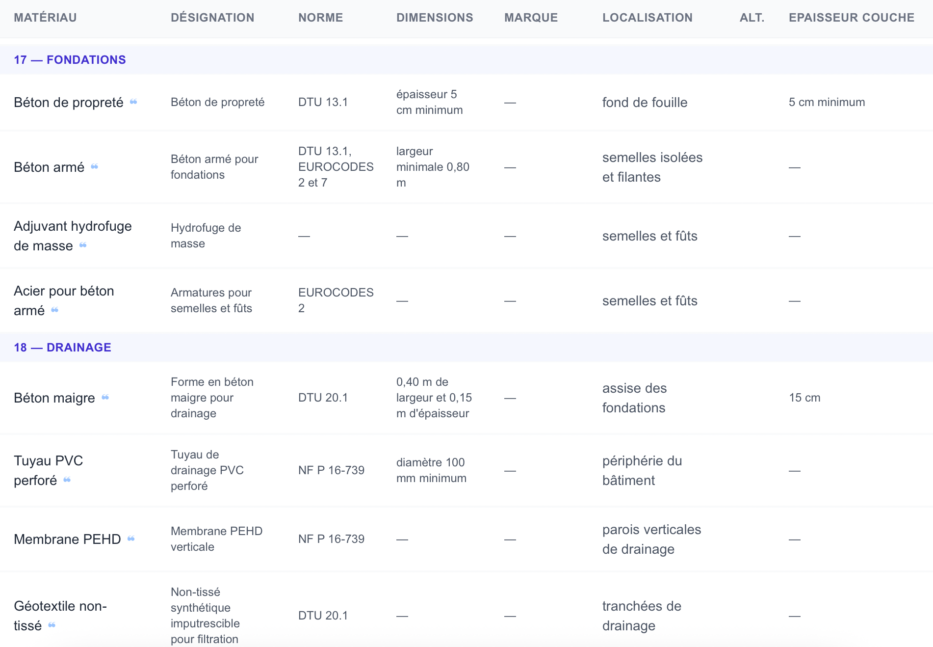 Interface Sevel : extraction structurée des matériaux par lot avec normes, dimensions et localisation